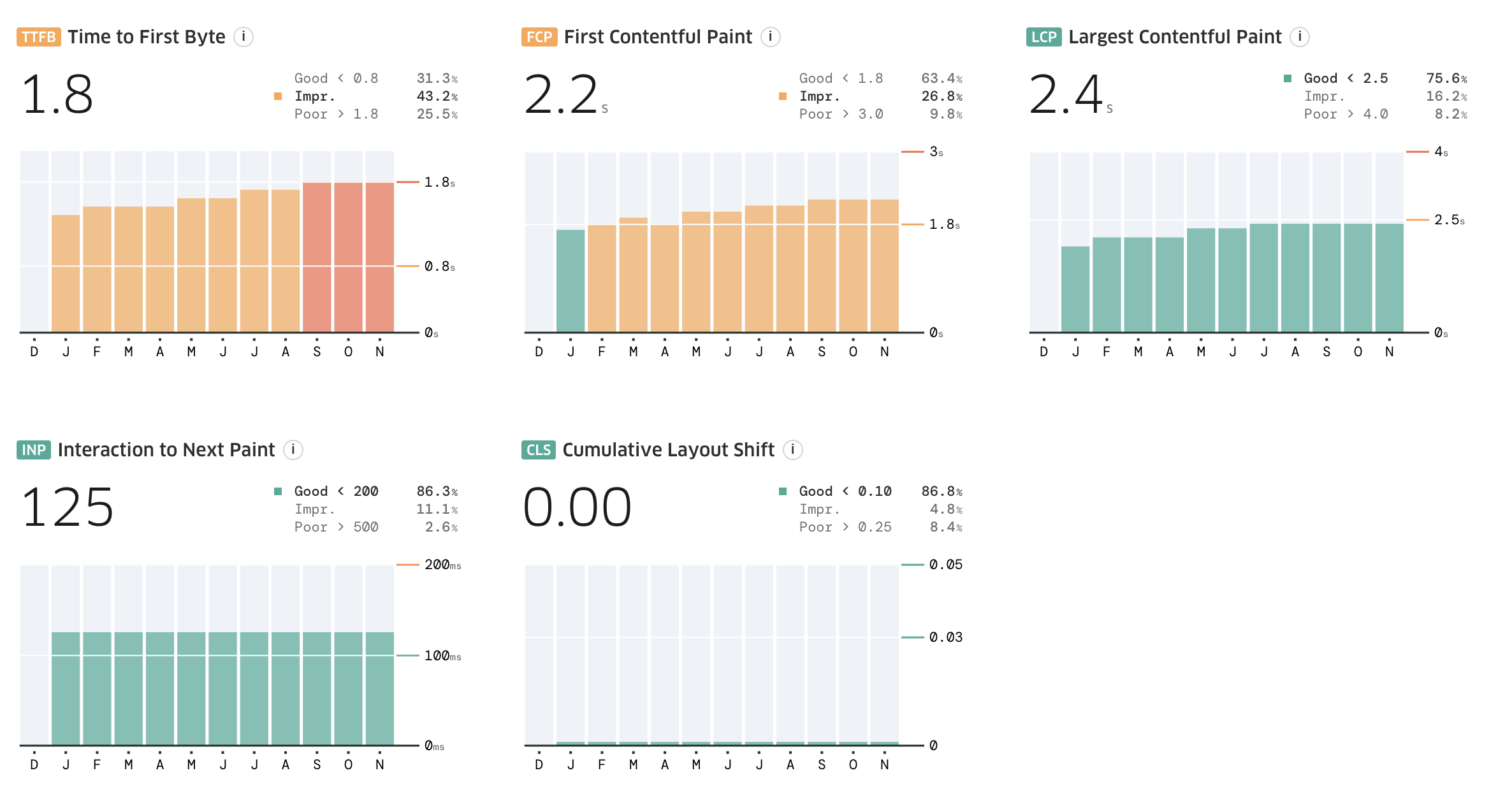CrUX data showing poor TTFB with 1.8s response time