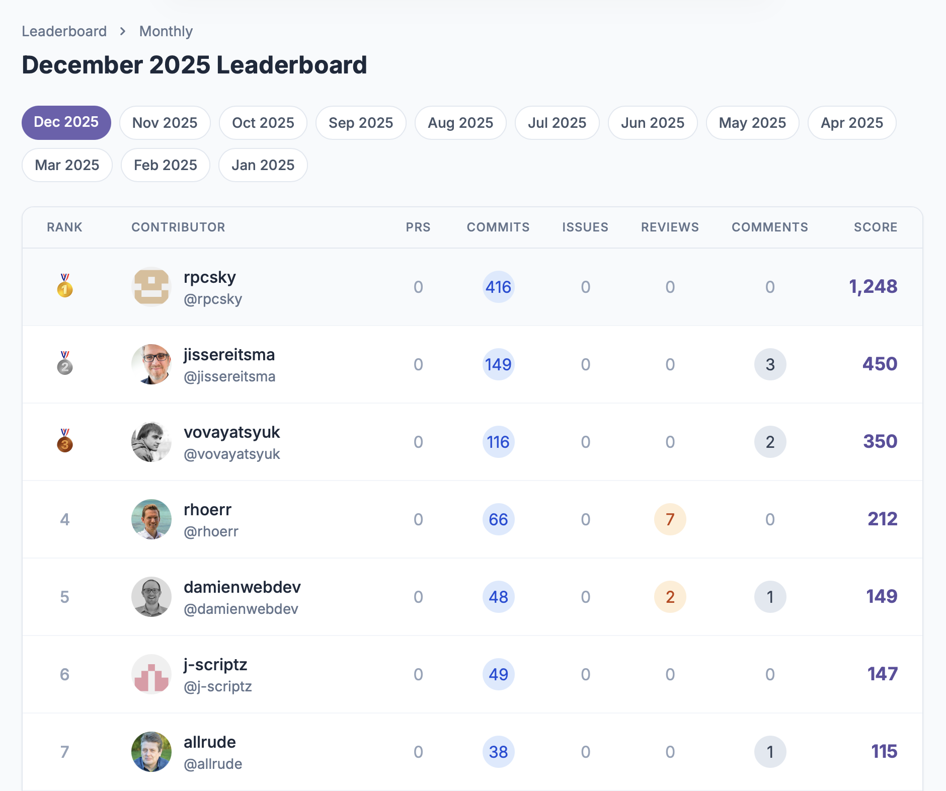 PackageMaven contributor leaderboard